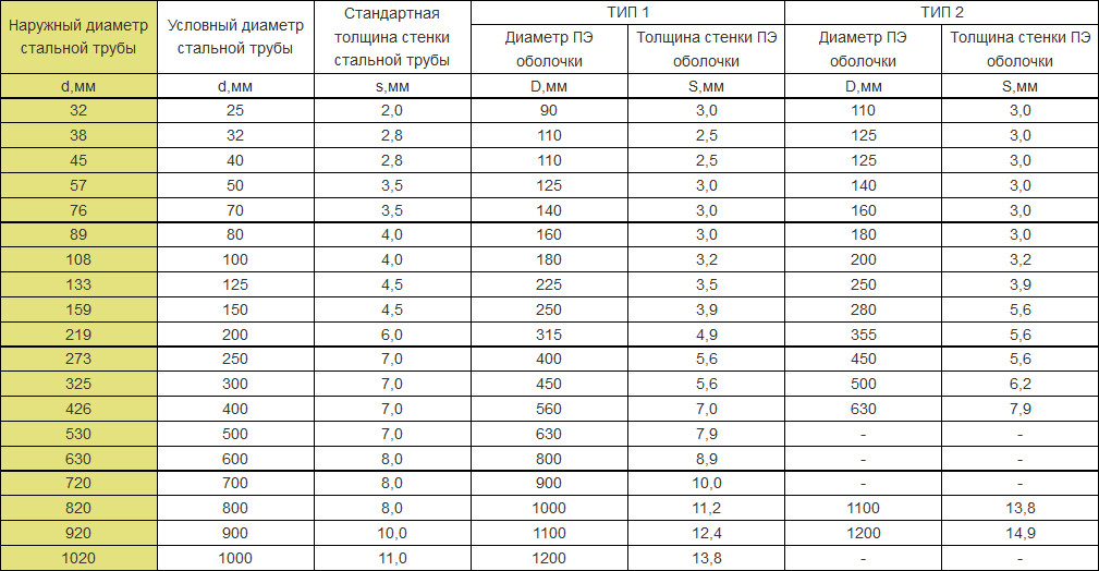 Толщина стенки газопровода таблица